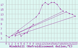 Courbe du refroidissement olien pour Locarno (Sw)