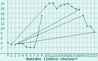 Courbe de l'humidex pour Figari (2A)