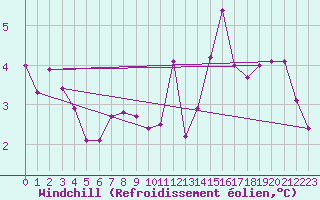Courbe du refroidissement olien pour Westdorpe Aws