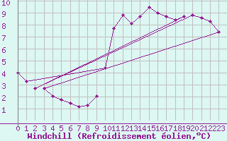Courbe du refroidissement olien pour Aniane (34)