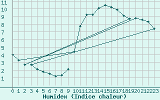 Courbe de l'humidex pour Aniane (34)