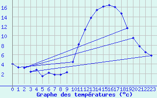 Courbe de tempratures pour Dax (40)