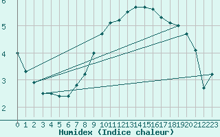 Courbe de l'humidex pour Rimnicu Vilcea