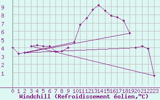 Courbe du refroidissement olien pour Belmont - Champ du Feu (67)