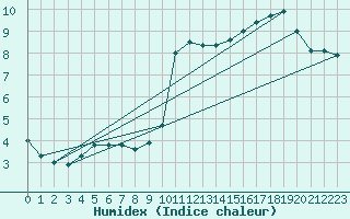 Courbe de l'humidex pour Mumbles