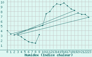 Courbe de l'humidex pour Creil (60)