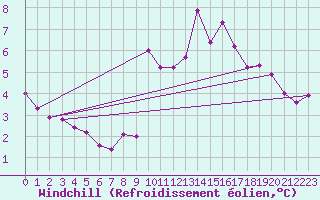 Courbe du refroidissement olien pour Rethel (08)