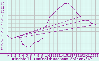 Courbe du refroidissement olien pour Roujan (34)