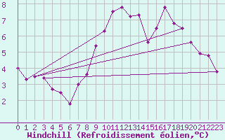 Courbe du refroidissement olien pour Thomastown