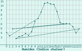 Courbe de l'humidex pour Evolene / Villa