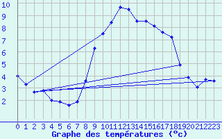 Courbe de tempratures pour Boltenhagen