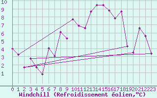 Courbe du refroidissement olien pour Plaffeien-Oberschrot