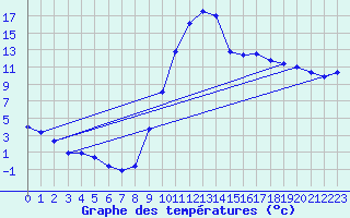 Courbe de tempratures pour Dijon / Longvic (21)