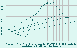 Courbe de l'humidex pour Harburg