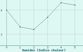 Courbe de l'humidex pour Kuusamo Ruka Talvijarvi