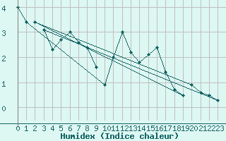 Courbe de l'humidex pour Asikkala Pulkkilanharju