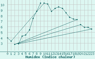 Courbe de l'humidex pour Angermuende