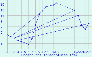 Courbe de tempratures pour Diepenbeek (Be)