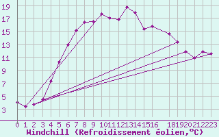 Courbe du refroidissement olien pour Dagloesen