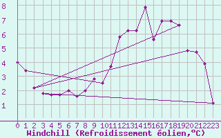 Courbe du refroidissement olien pour Auxerre-Perrigny (89)
