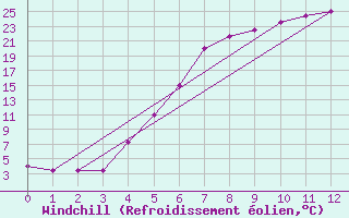 Courbe du refroidissement olien pour Hemling