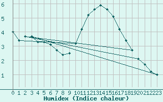 Courbe de l'humidex pour Saint-Dizier (52)