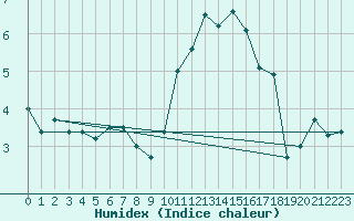 Courbe de l'humidex pour Le Touquet (62)