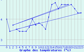 Courbe de tempratures pour Sion (Sw)