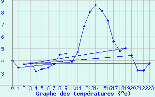 Courbe de tempratures pour Ploudalmezeau (29)