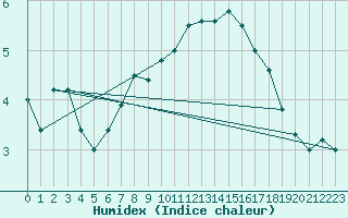 Courbe de l'humidex pour Florennes (Be)