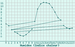 Courbe de l'humidex pour Ilanz