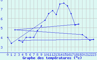 Courbe de tempratures pour Les Diablerets