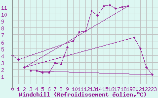 Courbe du refroidissement olien pour Angers-Marc (49)