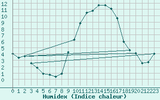 Courbe de l'humidex pour Nmes - Courbessac (30)