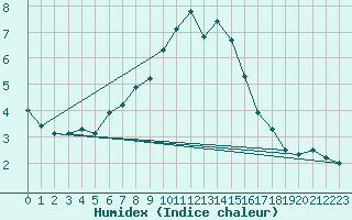 Courbe de l'humidex pour Carrion de Los Condes