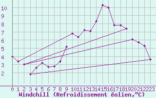 Courbe du refroidissement olien pour Aubenas - Lanas (07)