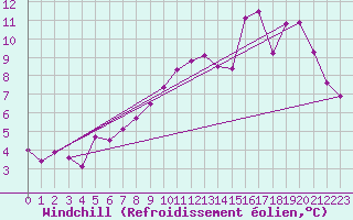 Courbe du refroidissement olien pour Saint-Yrieix-le-Djalat (19)