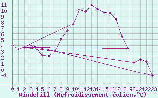 Courbe du refroidissement olien pour Sinnicolau Mare