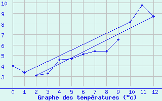 Courbe de tempratures pour Allanche (15)