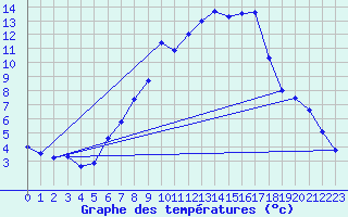 Courbe de tempratures pour Kiefersfelden-Gach