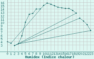 Courbe de l'humidex pour Mantsala Hirvihaara