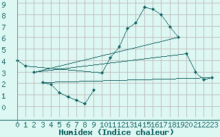 Courbe de l'humidex pour Montlimar (26)