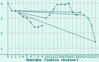 Courbe de l'humidex pour Raciborz