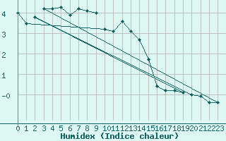 Courbe de l'humidex pour Porquerolles (83)