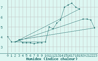 Courbe de l'humidex pour Lige Bierset (Be)