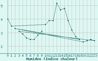 Courbe de l'humidex pour Donna Nook