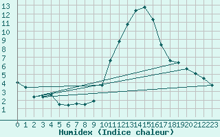 Courbe de l'humidex pour Eygliers (05)