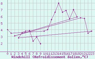 Courbe du refroidissement olien pour Montlimar (26)