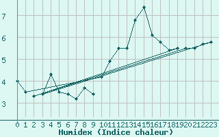 Courbe de l'humidex pour Deauville (14)