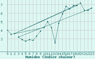Courbe de l'humidex pour Capel Curig